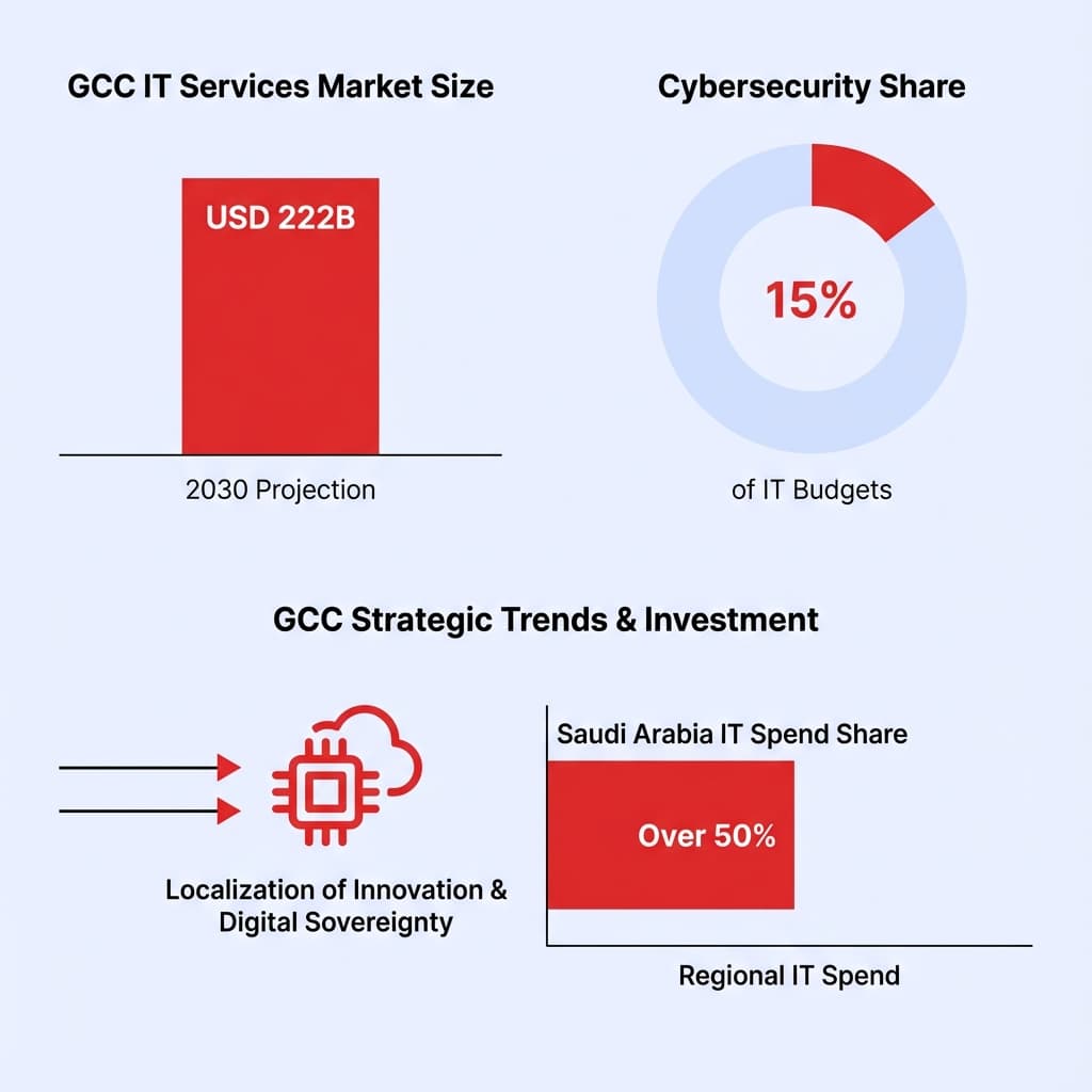 GCC IT Market Overview – Investment & Policy Watch
