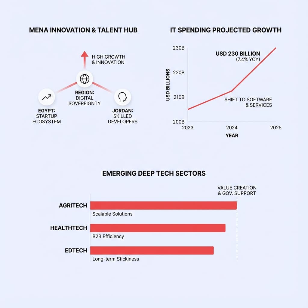 MENA Information Technology Report – Strategic Outlook
